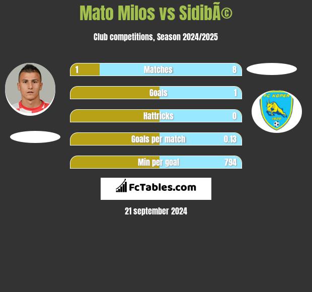 Mato Milos vs SidibÃ© h2h player stats