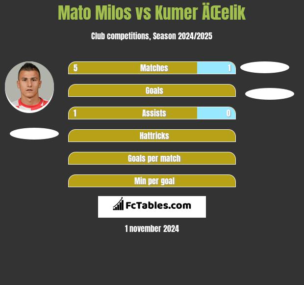 Mato Milos vs Kumer ÄŒelik h2h player stats