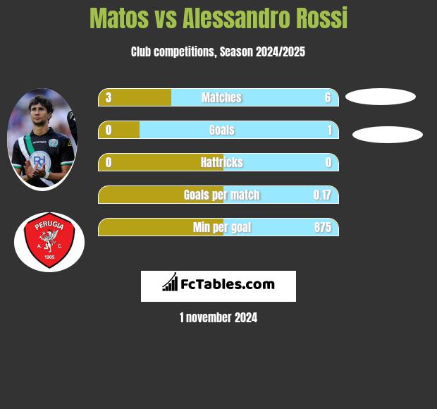 Matos vs Alessandro Rossi h2h player stats