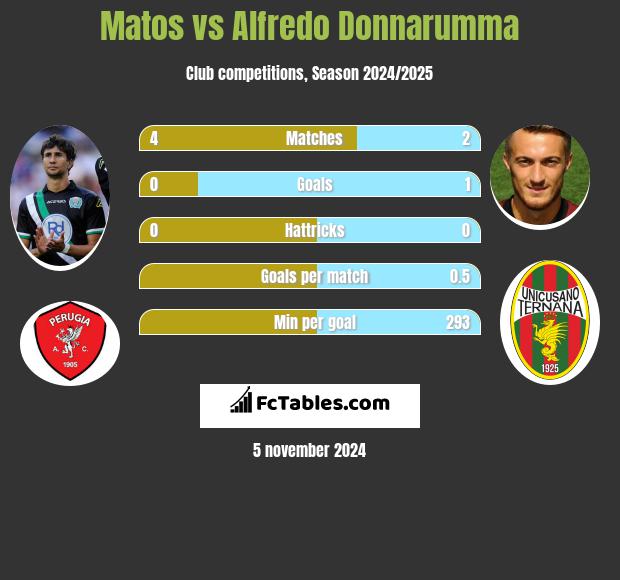 Matos vs Alfredo Donnarumma h2h player stats