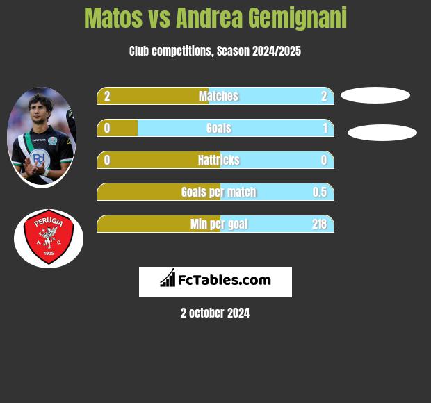 Matos vs Andrea Gemignani h2h player stats