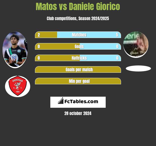 Matos vs Daniele Giorico h2h player stats