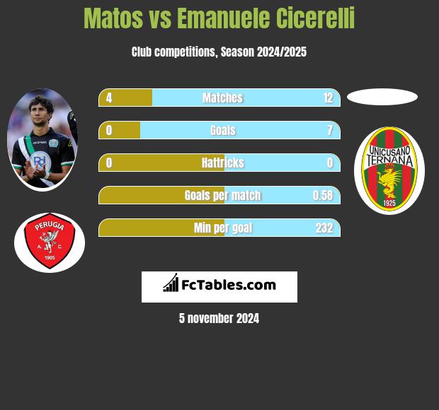 Matos vs Emanuele Cicerelli h2h player stats