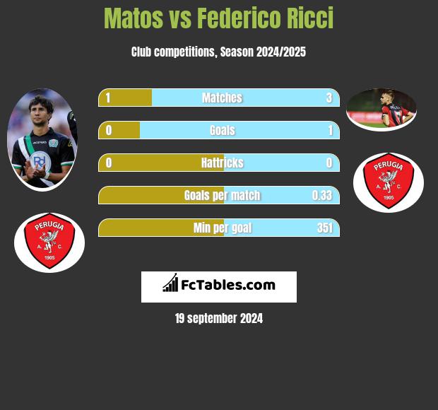 Matos vs Federico Ricci h2h player stats