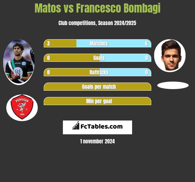 Matos vs Francesco Bombagi h2h player stats