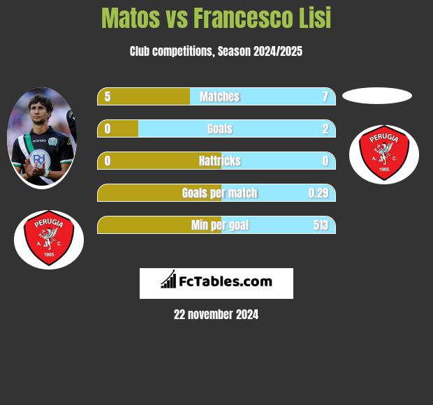 Matos vs Francesco Lisi h2h player stats