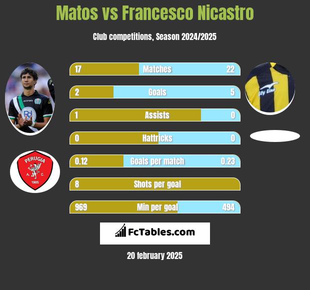 Matos vs Francesco Nicastro h2h player stats