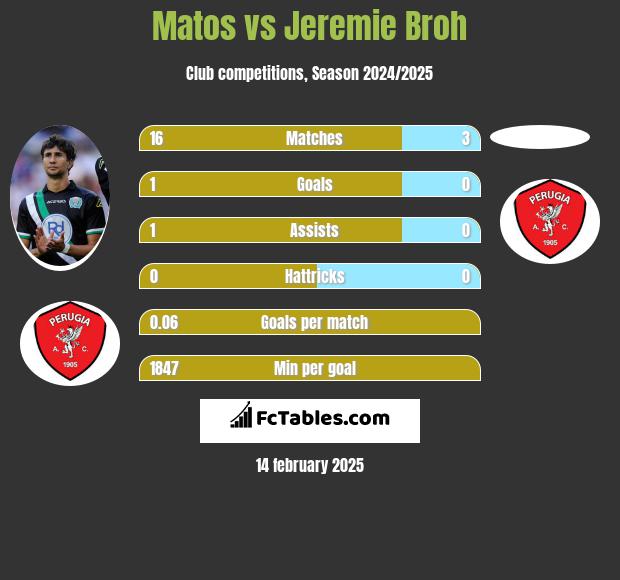 Matos vs Jeremie Broh h2h player stats