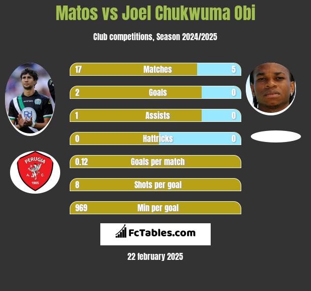 Matos vs Joel Chukwuma Obi h2h player stats