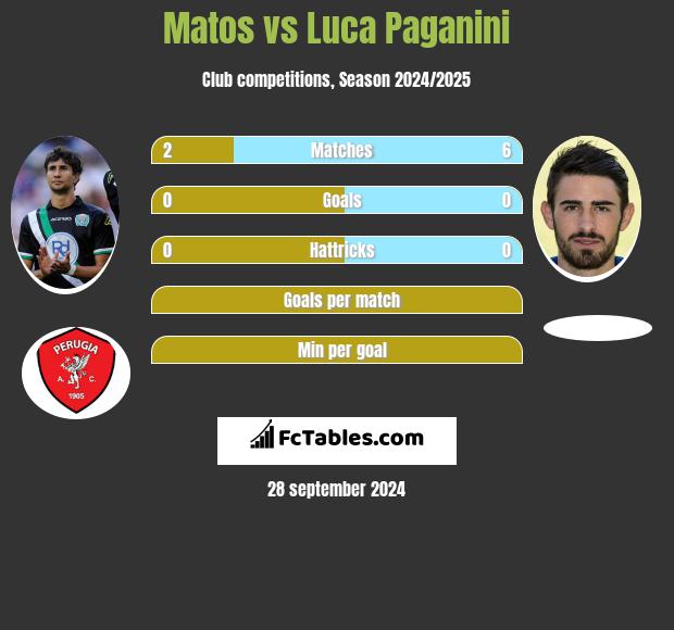 Matos vs Luca Paganini h2h player stats