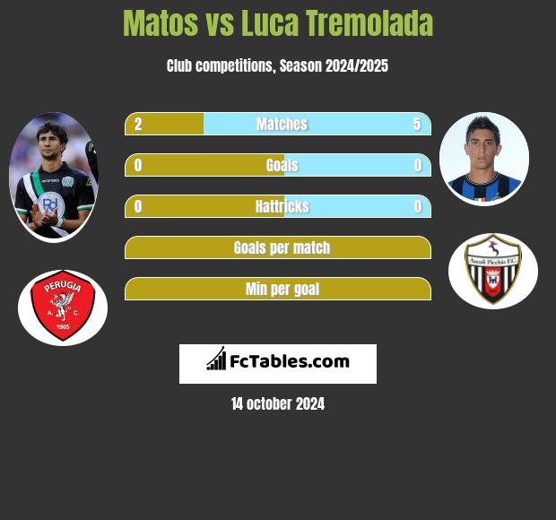 Matos vs Luca Tremolada h2h player stats