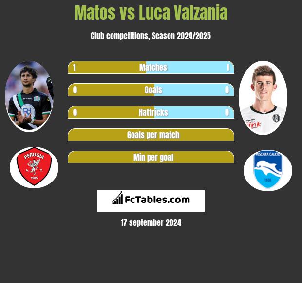 Matos vs Luca Valzania h2h player stats