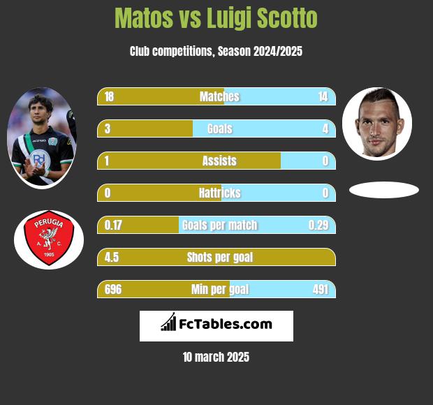 Matos vs Luigi Scotto h2h player stats