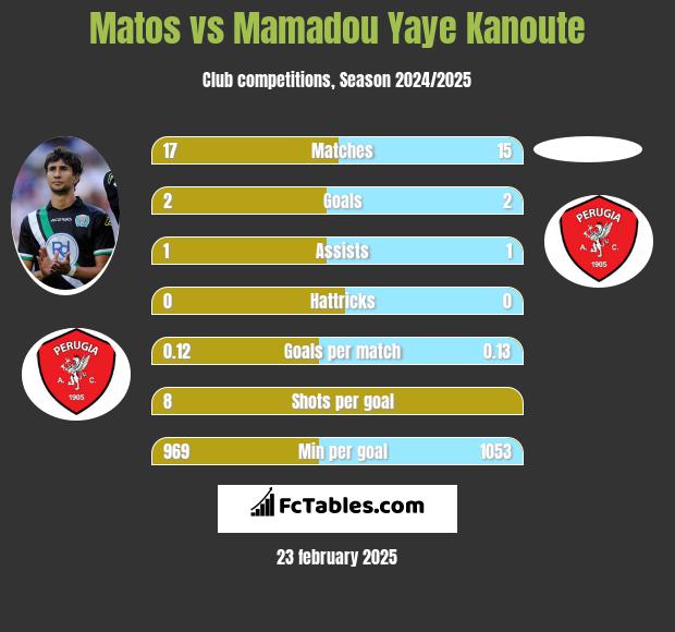 Matos vs Mamadou Yaye Kanoute h2h player stats