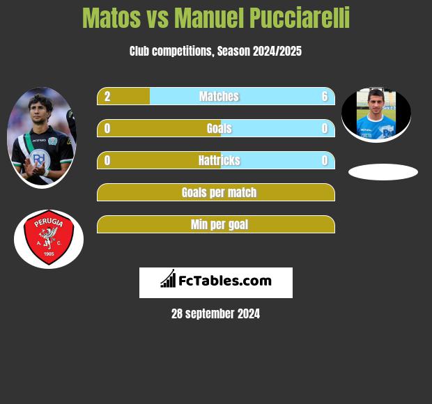 Matos vs Manuel Pucciarelli h2h player stats