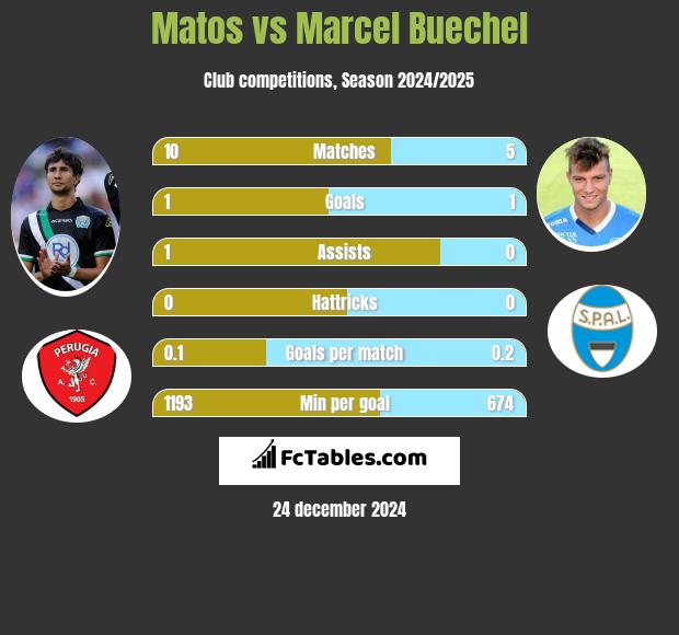 Matos vs Marcel Buechel h2h player stats