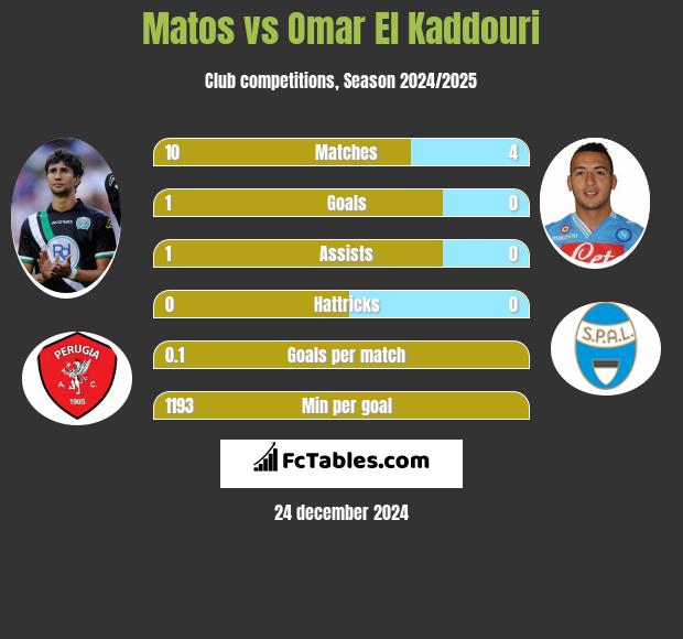 Matos vs Omar El Kaddouri h2h player stats