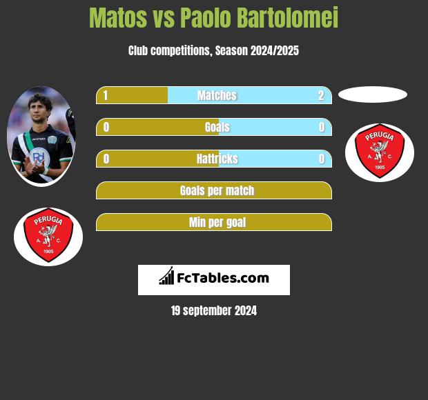 Matos vs Paolo Bartolomei h2h player stats