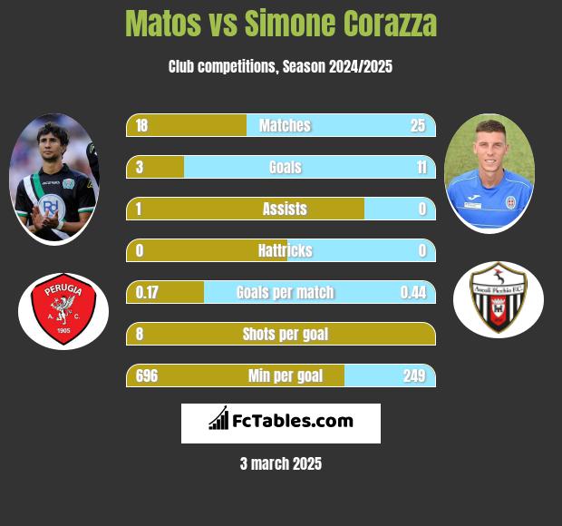 Matos vs Simone Corazza h2h player stats