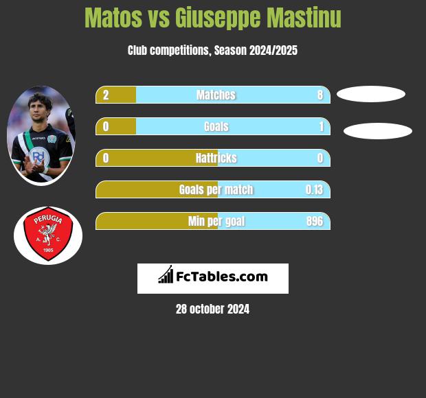 Matos vs Giuseppe Mastinu h2h player stats