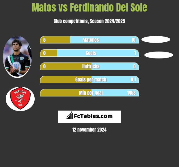 Matos vs Ferdinando Del Sole h2h player stats