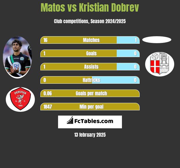 Matos vs Kristian Dobrev h2h player stats