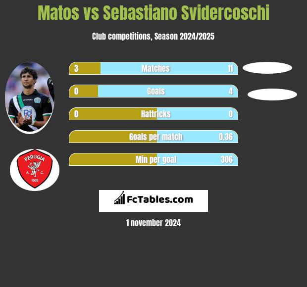 Matos vs Sebastiano Svidercoschi h2h player stats