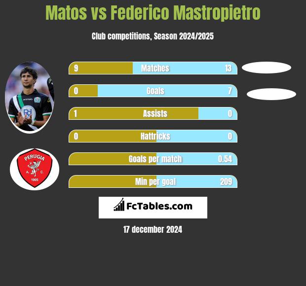 Matos vs Federico Mastropietro h2h player stats