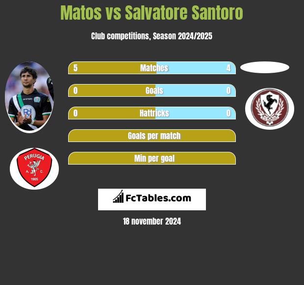 Matos vs Salvatore Santoro h2h player stats