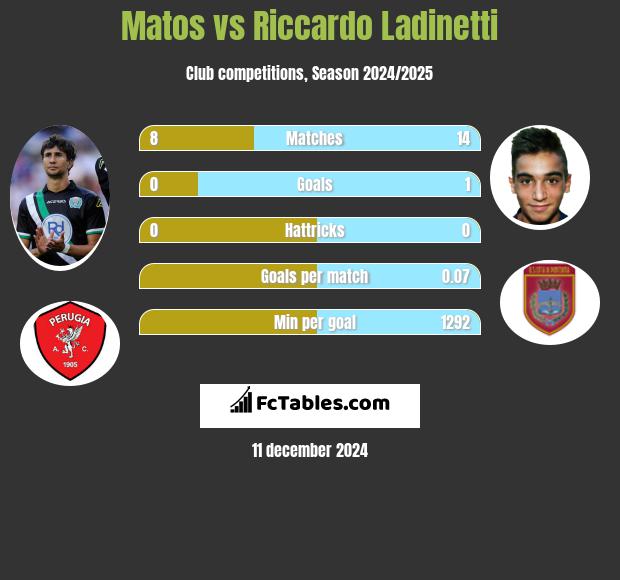 Matos vs Riccardo Ladinetti h2h player stats