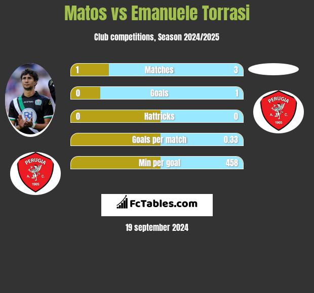 Matos vs Emanuele Torrasi h2h player stats