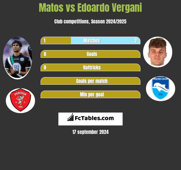 Matos vs Edoardo Vergani h2h player stats