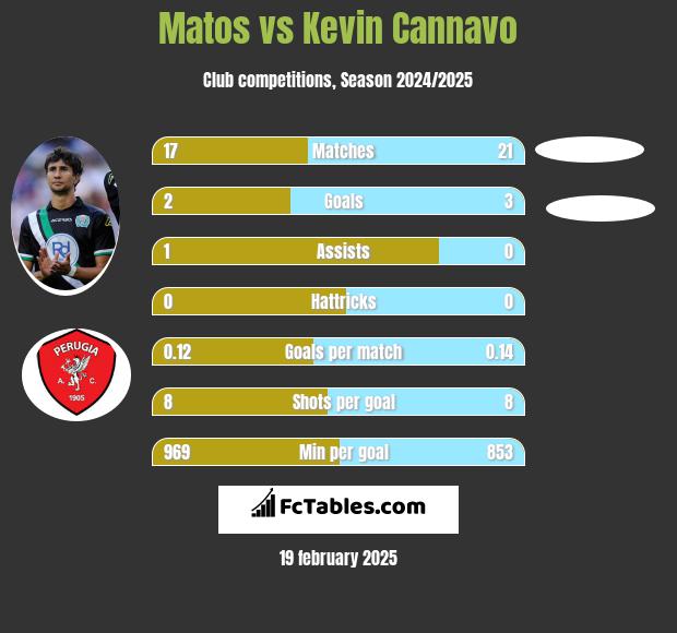 Matos vs Kevin Cannavo h2h player stats