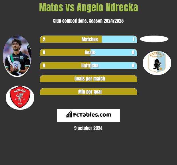 Matos vs Angelo Ndrecka h2h player stats