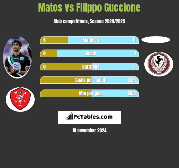 Matos vs Filippo Guccione h2h player stats