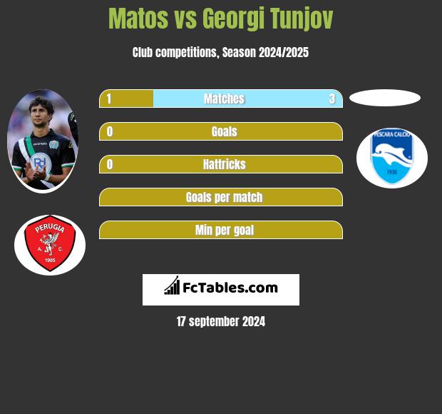 Matos vs Georgi Tunjov h2h player stats