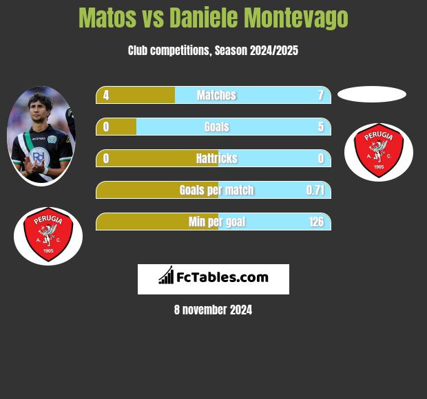 Matos vs Daniele Montevago h2h player stats