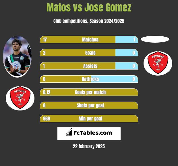 Matos vs Jose Gomez h2h player stats