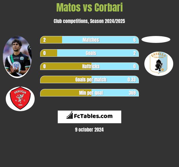 Matos vs Corbari h2h player stats