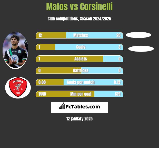 Matos vs Corsinelli h2h player stats