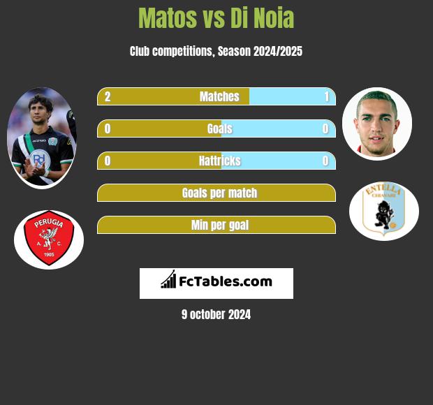 Matos vs Di Noia h2h player stats