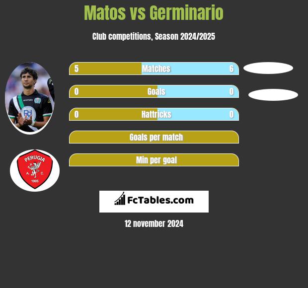 Matos vs Germinario h2h player stats