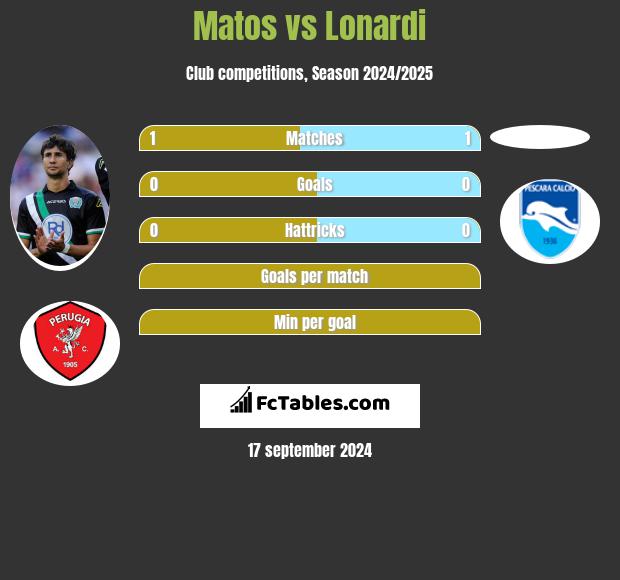 Matos vs Lonardi h2h player stats