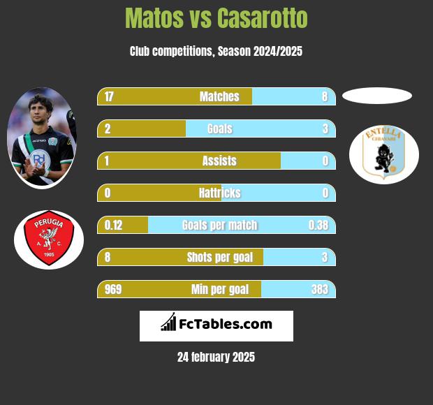 Matos vs Casarotto h2h player stats