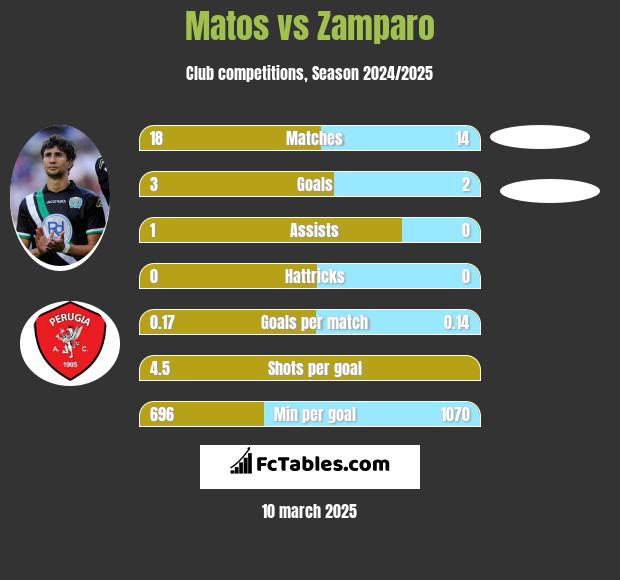 Matos vs Zamparo h2h player stats