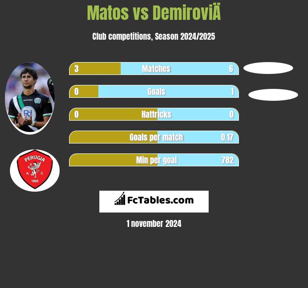 Matos vs DemiroviÄ h2h player stats