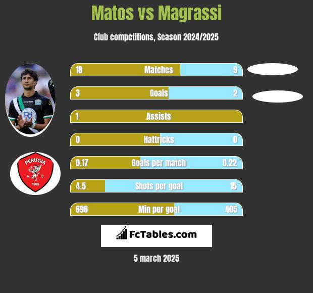 Matos vs Magrassi h2h player stats