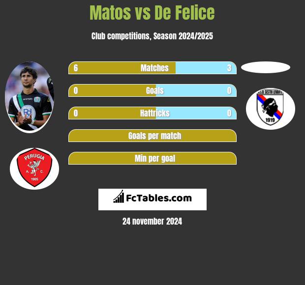 Matos vs De Felice h2h player stats