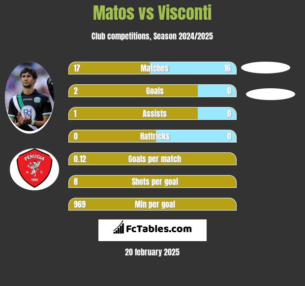 Matos vs Visconti h2h player stats