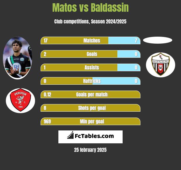 Matos vs Baldassin h2h player stats